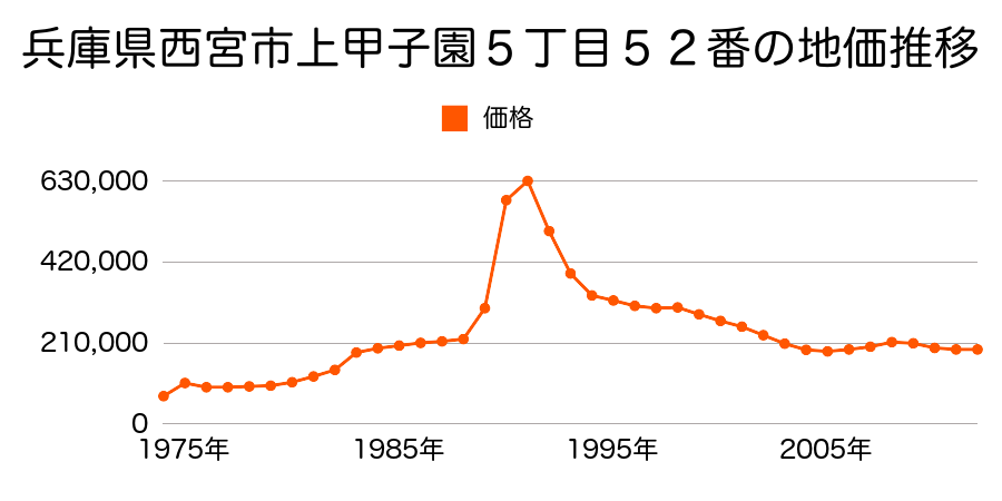 兵庫県西宮市今津野田町４０番１内の地価推移のグラフ