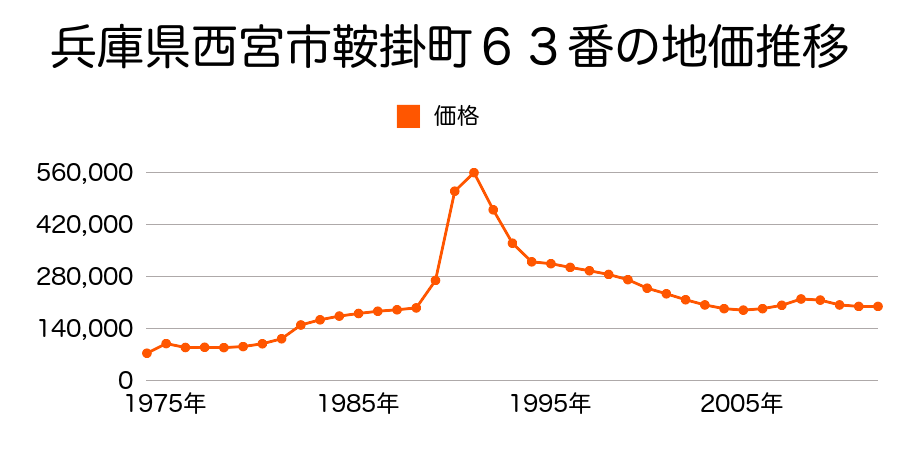 兵庫県西宮市久保町８５番４の地価推移のグラフ