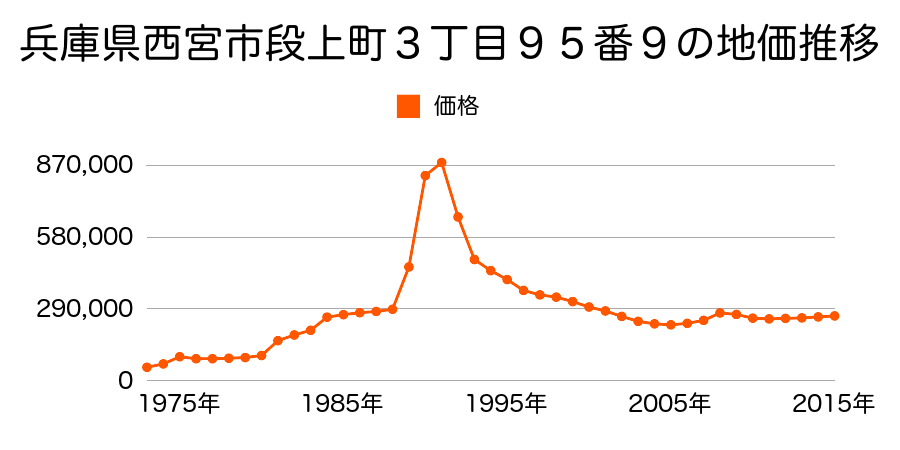 兵庫県西宮市下大市東町１７２番１６の地価推移のグラフ