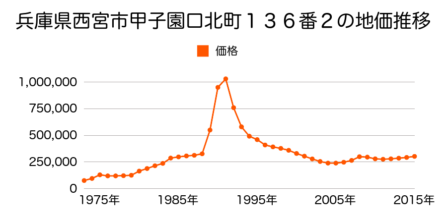 兵庫県西宮市甲子園口４丁目１１８番５外の地価推移のグラフ