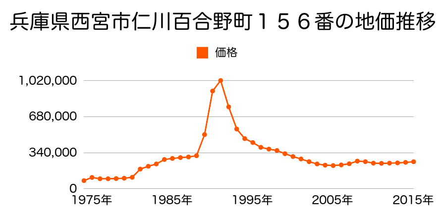 兵庫県西宮市仁川町４丁目１０２番外の地価推移のグラフ