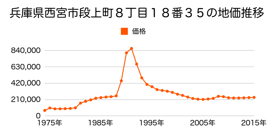 兵庫県西宮市段上町８丁目１８番３８の地価推移のグラフ