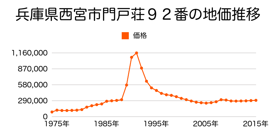 兵庫県西宮市門戸荘１２７番１の地価推移のグラフ