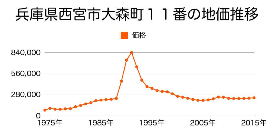 兵庫県西宮市上之町３４９番３の地価推移のグラフ