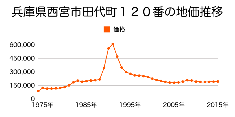 兵庫県西宮市樋ノ口町２丁目６番５の地価推移のグラフ