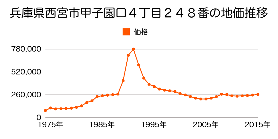 兵庫県西宮市甲子園浜田町９１番の地価推移のグラフ