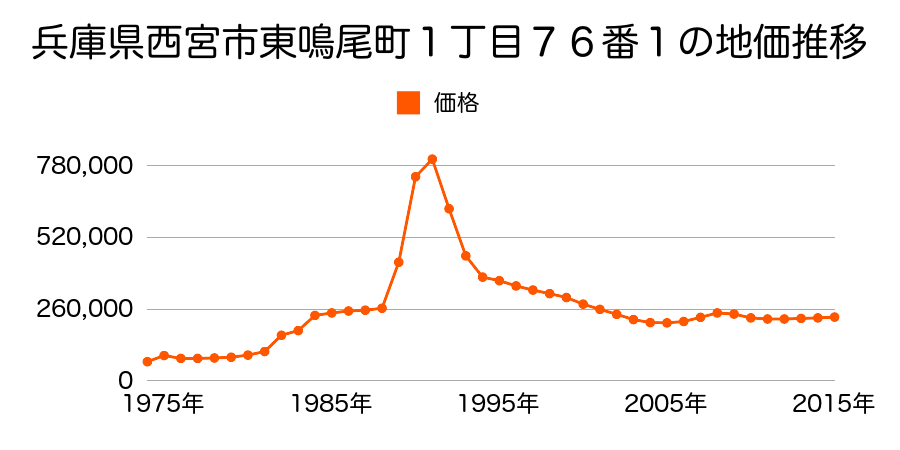 兵庫県西宮市小松東町３丁目１６番の地価推移のグラフ