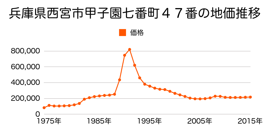 兵庫県西宮市青木町４０番７の地価推移のグラフ