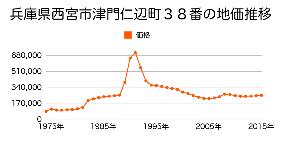 兵庫県西宮市松原町７４番の地価推移のグラフ