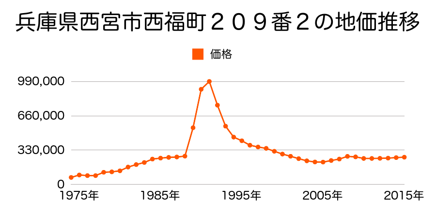 兵庫県西宮市中屋町４２番２の地価推移のグラフ