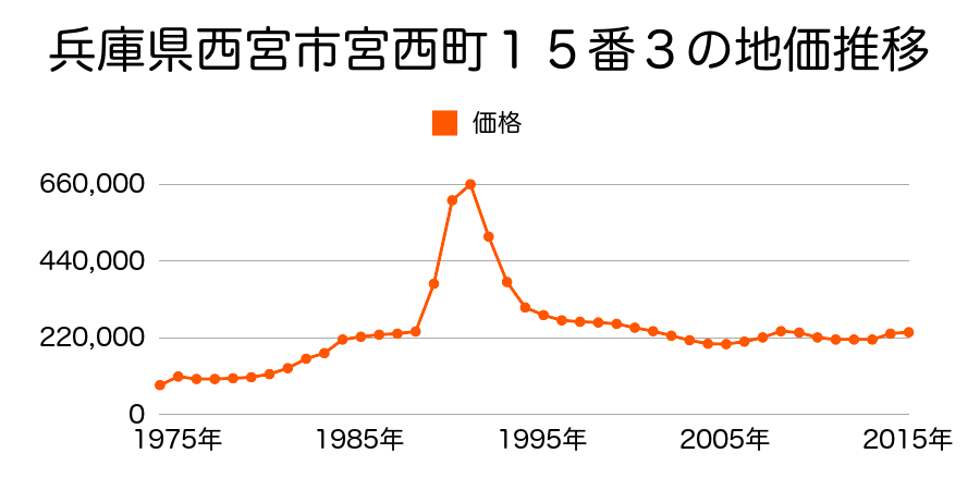 兵庫県西宮市津門綾羽町３９番の地価推移のグラフ
