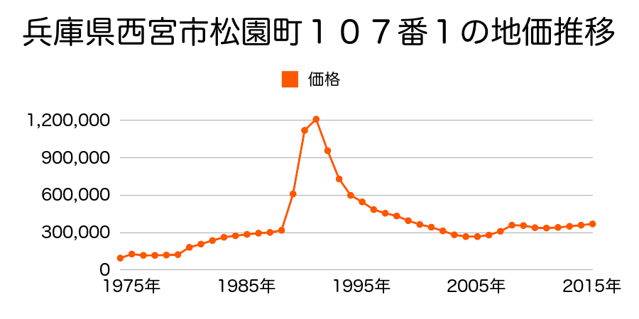 兵庫県西宮市羽衣町１０３番６外の地価推移のグラフ