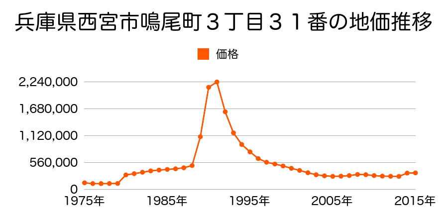 兵庫県西宮市甲子園口北町２４３番４の地価推移のグラフ