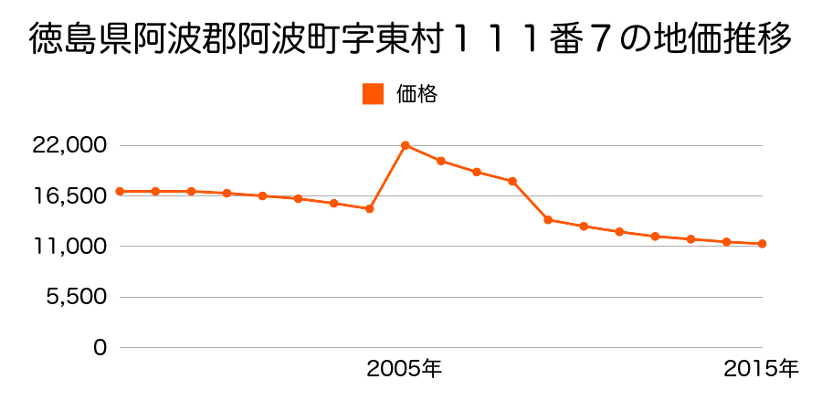 徳島県阿波市阿波町下喜来南６番２１の地価推移のグラフ
