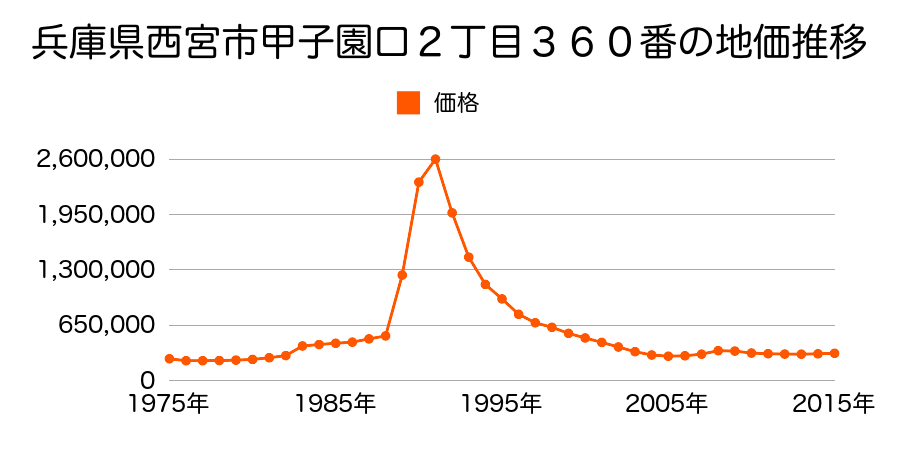 兵庫県西宮市甲子園口２丁目１８９番の地価推移のグラフ