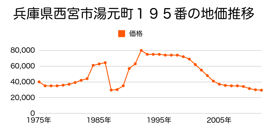 兵庫県西宮市山口町船坂字北山コイツカ２０２０番１４外の地価推移のグラフ