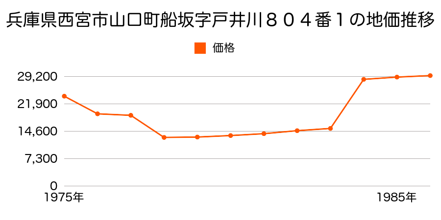 兵庫県西宮市山口町船坂字北山コイツカ２２１７番２の地価推移のグラフ