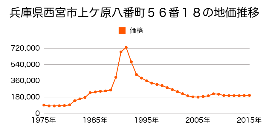 兵庫県西宮市上ケ原十番町１０４番２２の地価推移のグラフ