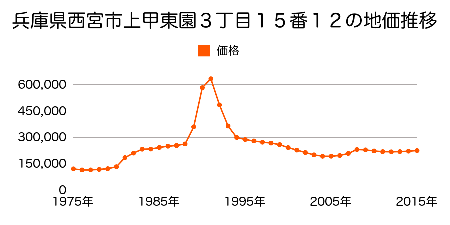 兵庫県西宮市甲陽園本庄町５番４の地価推移のグラフ