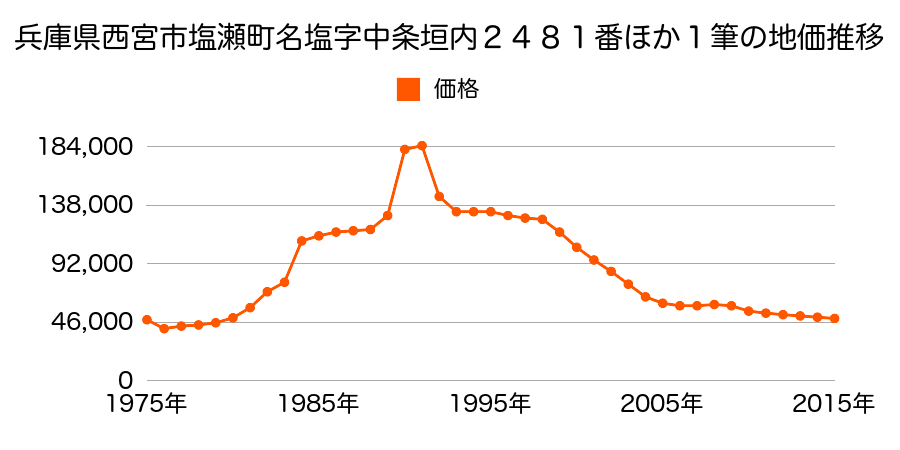 兵庫県西宮市名塩１丁目２４２０番の地価推移のグラフ