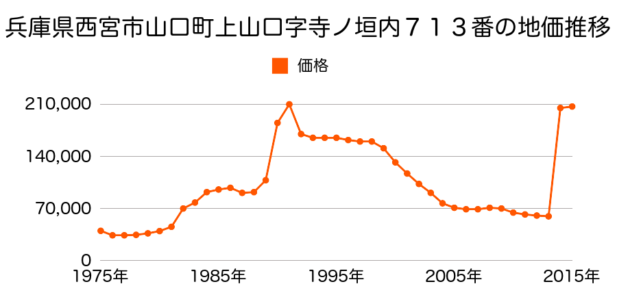兵庫県西宮市浜甲子園２丁目６３番２外の地価推移のグラフ