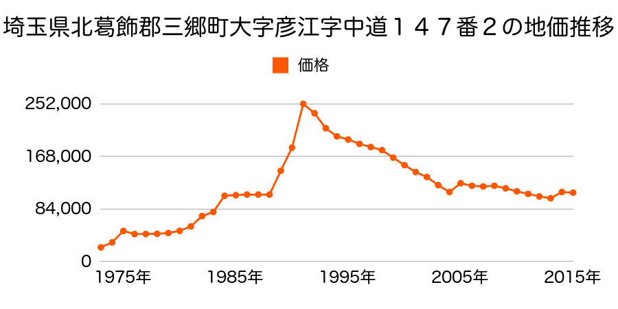 埼玉県三郷市栄３丁目５３番の地価推移のグラフ