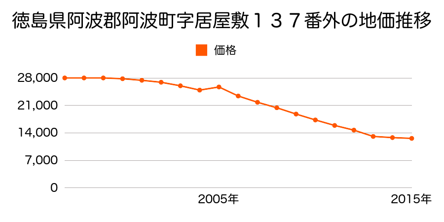 徳島県阿波市吉野町柿原字ヒロナカ２１４番３の地価推移のグラフ