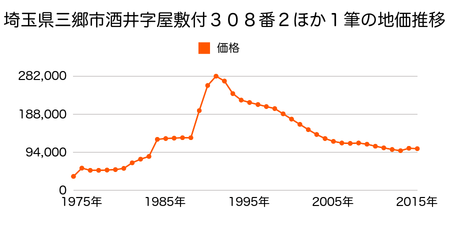 埼玉県三郷市鷹野４丁目１３４番４の地価推移のグラフ