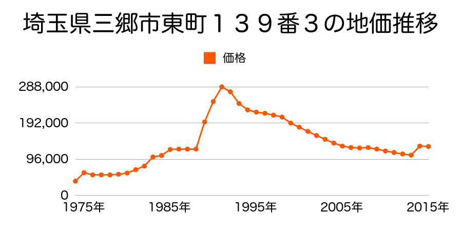 埼玉県三郷市新和２丁目１６０番１６の地価推移のグラフ