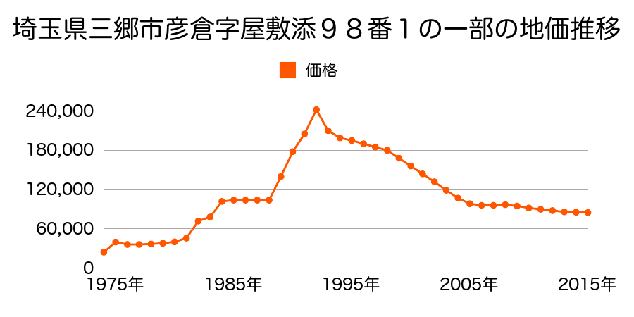 埼玉県三郷市上口１丁目５４番１０の地価推移のグラフ