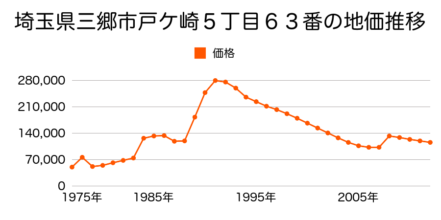 埼玉県三郷市高州２丁目３７８番１０の地価推移のグラフ