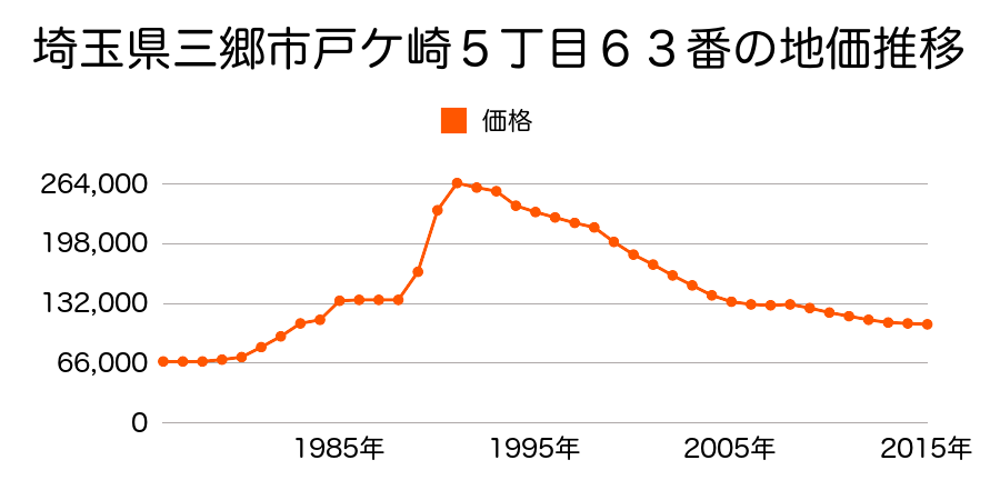 埼玉県三郷市戸ケ崎１丁目５３８番の地価推移のグラフ