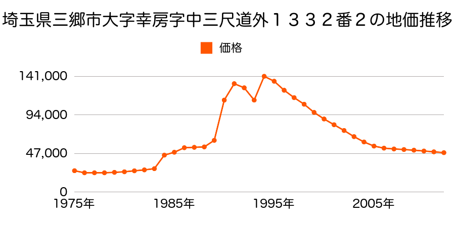 埼玉県三郷市半田字五反田２８７番２の地価推移のグラフ