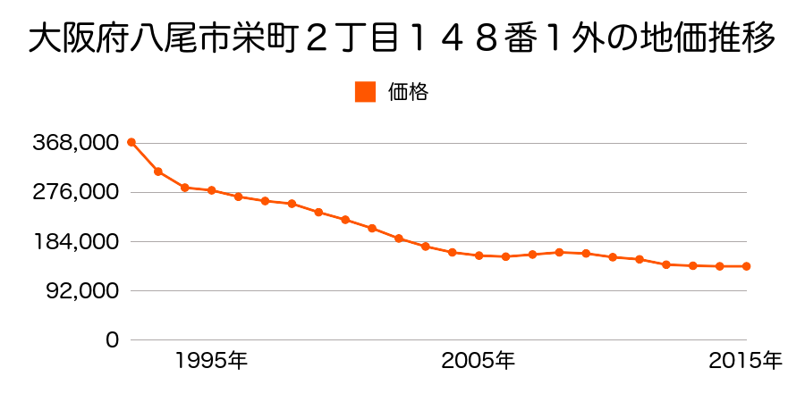 大阪府八尾市栄町２丁目１０９番の地価推移のグラフ