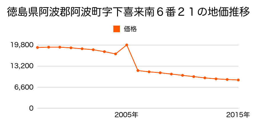 徳島県阿波市市場町上喜来字円定１９１２番７外の地価推移のグラフ