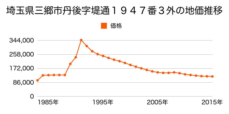 埼玉県三郷市早稲田６丁目２５番９の地価推移のグラフ
