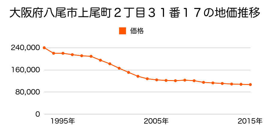 大阪府八尾市沼１丁目６８番２９の地価推移のグラフ