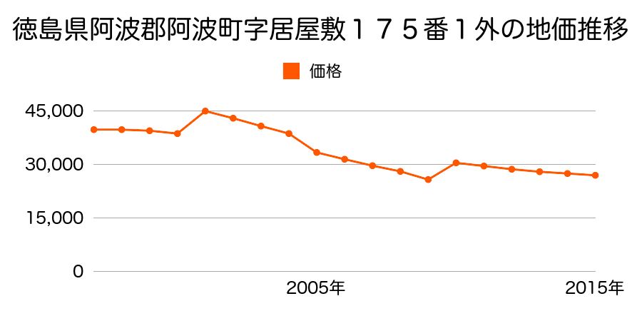 徳島県阿波市阿波町大道北５０番１外の地価推移のグラフ