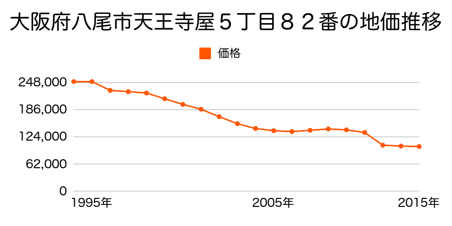 大阪府八尾市南植松町１丁目２３番３の地価推移のグラフ