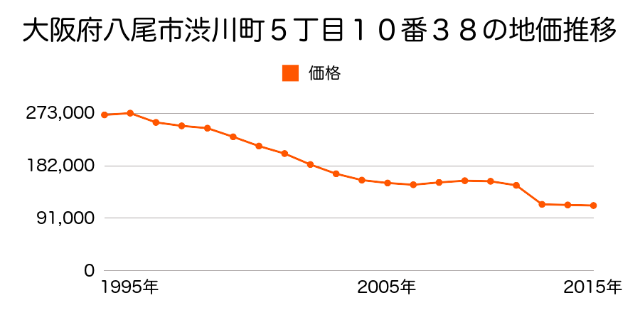大阪府八尾市太子堂２丁目５３番１８の地価推移のグラフ