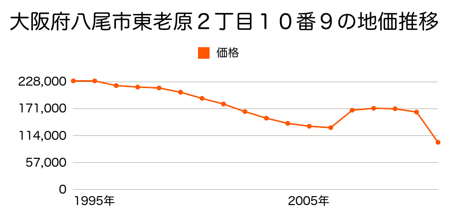 大阪府八尾市福万寺町４丁目６５番の地価推移のグラフ