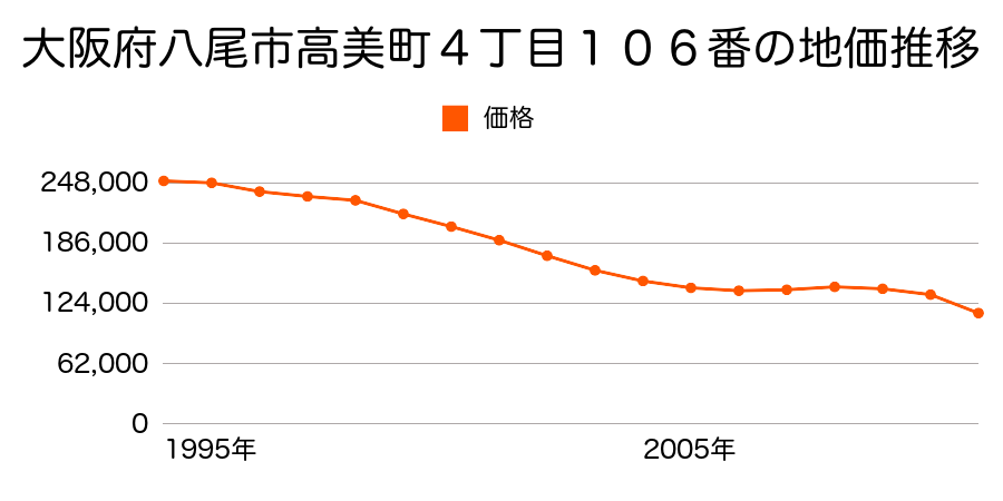 大阪府八尾市高安町南３丁目６３番１の地価推移のグラフ