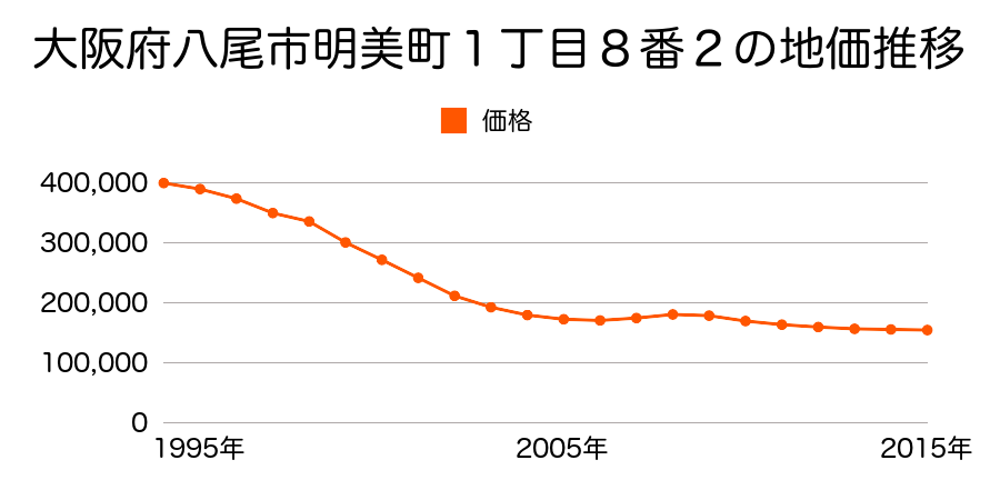 大阪府八尾市明美町１丁目８番２の地価推移のグラフ