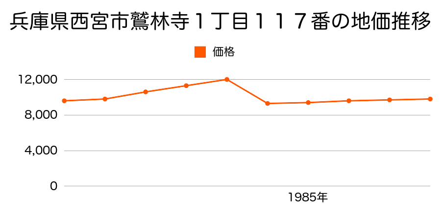 兵庫県西宮市塩瀬町名塩字奥保４６５１番の地価推移のグラフ