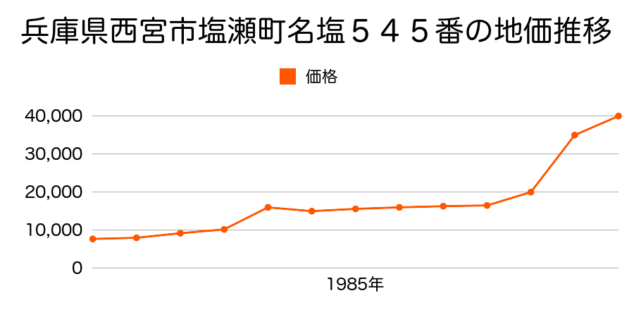 兵庫県西宮市塩瀬町名塩字滑ゴ４７４５番の地価推移のグラフ