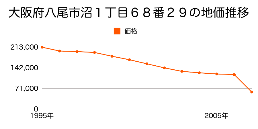 大阪府八尾市服部川７丁目１１５番の地価推移のグラフ