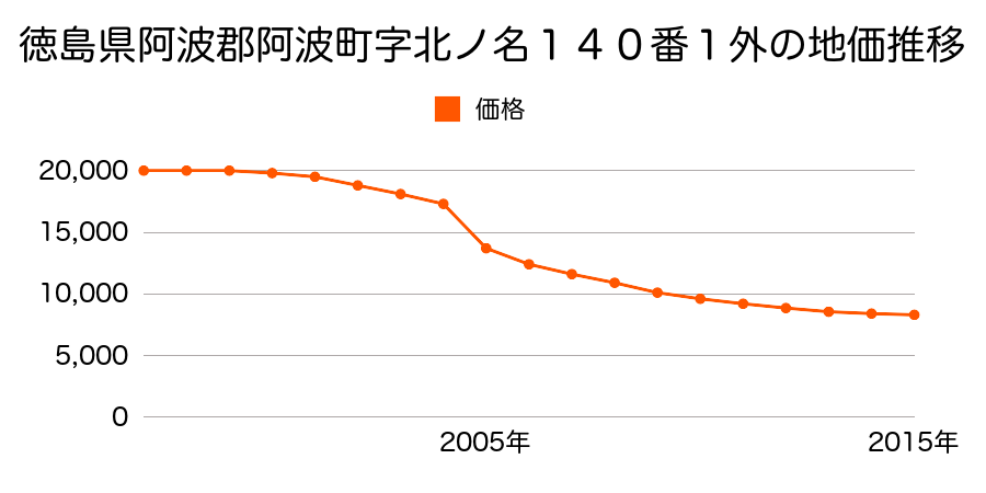 徳島県阿波市土成町土成字殿開８２番９の地価推移のグラフ