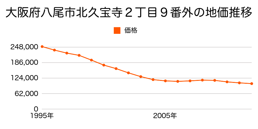 大阪府八尾市北久宝寺２丁目３５番２の地価推移のグラフ