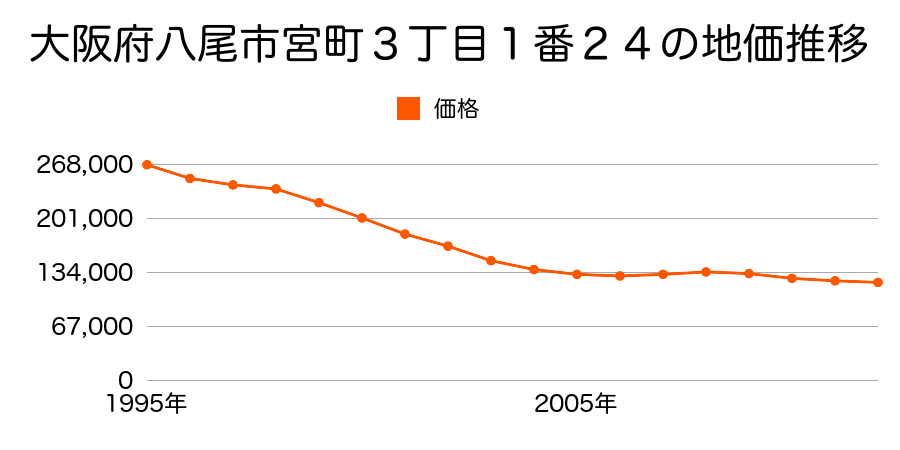大阪府八尾市宮町３丁目１番２４の地価推移のグラフ