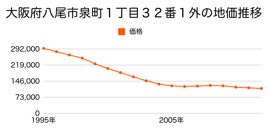 大阪府八尾市泉町１丁目３２番１外の地価推移のグラフ
